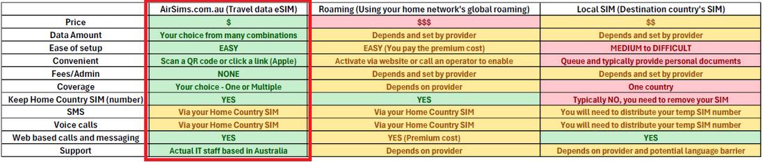 AirSims (eSIM) vs. Roaming vs. Local SIM (destination country SIM)