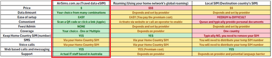 AirSims (eSIM) vs. Roaming vs. Local SIM (destination country SIM)